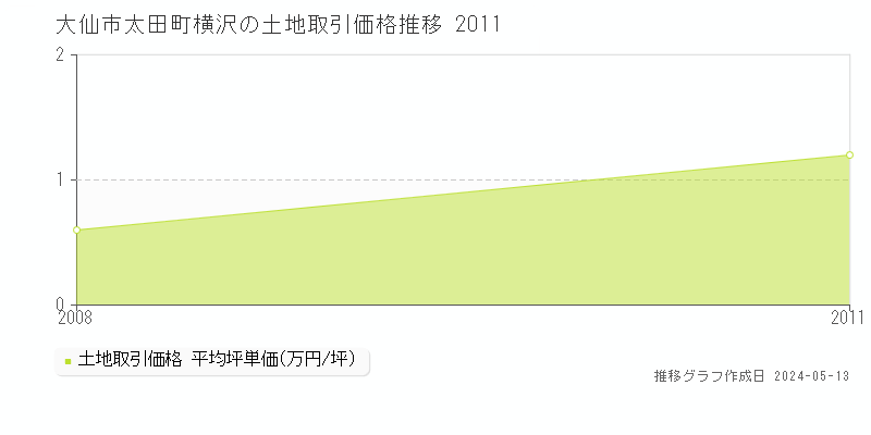 大仙市太田町横沢の土地価格推移グラフ 