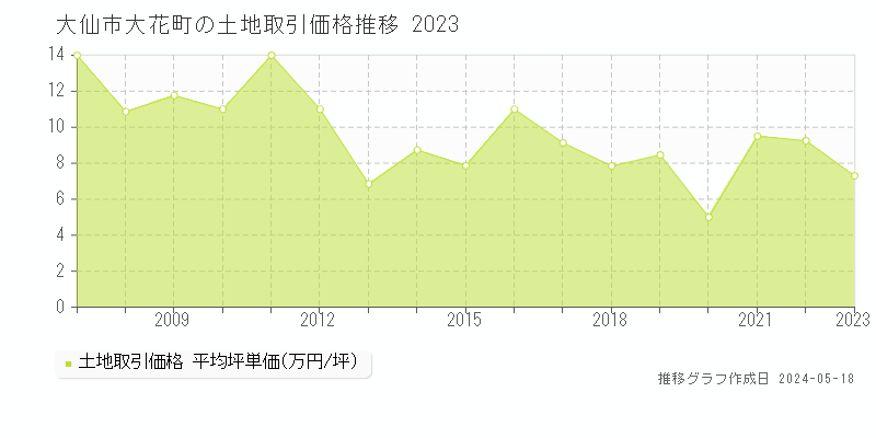 大仙市大花町の土地価格推移グラフ 