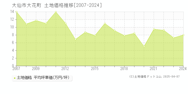 大仙市大花町の土地価格推移グラフ 