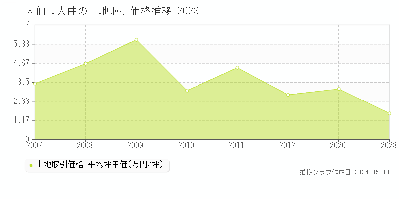 大仙市大曲の土地取引事例推移グラフ 