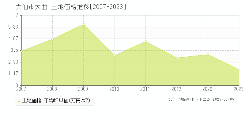 大曲(大仙市)の土地価格推移グラフ(坪単価)[2007-2023年]