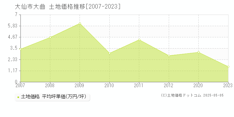 大仙市大曲の土地価格推移グラフ 