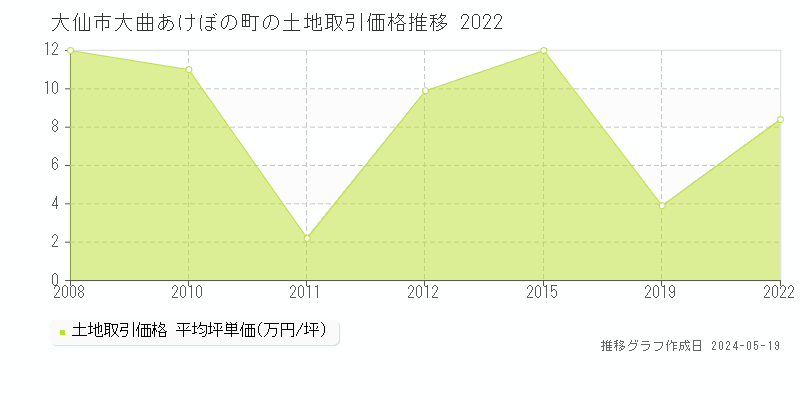 大仙市大曲あけぼの町の土地取引事例推移グラフ 