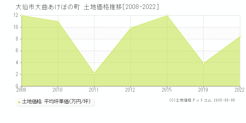 大曲あけぼの町(大仙市)の土地価格推移グラフ(坪単価)[2008-2022年]