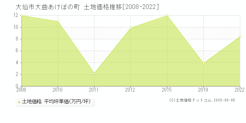 大仙市大曲あけぼの町の土地価格推移グラフ 