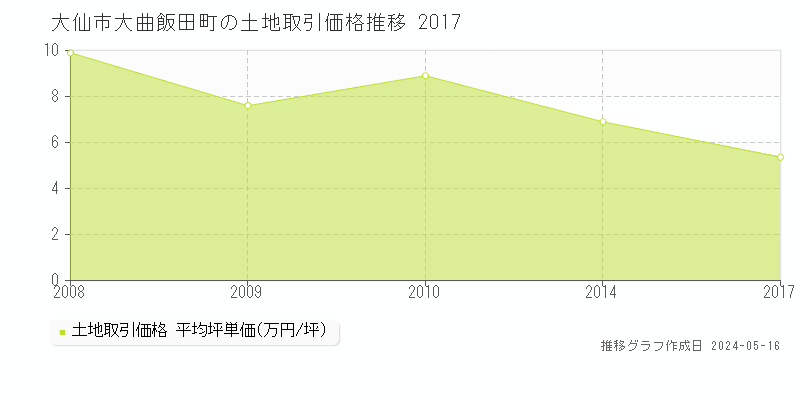 大仙市大曲飯田町の土地取引価格推移グラフ 