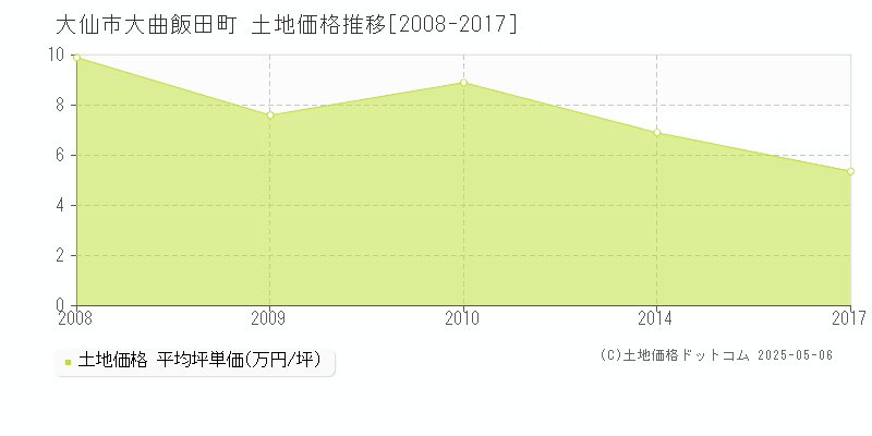 大曲飯田町(大仙市)の土地価格推移グラフ(坪単価)[2008-2017年]