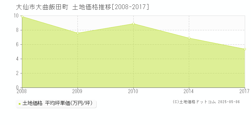 大仙市大曲飯田町の土地価格推移グラフ 