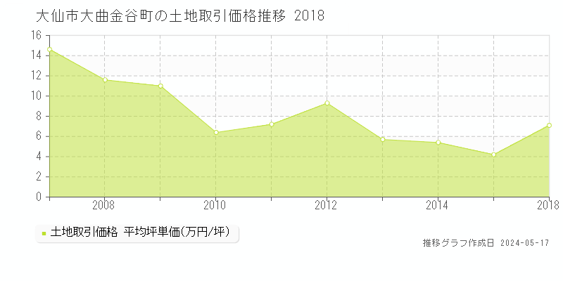 大仙市大曲金谷町の土地取引価格推移グラフ 