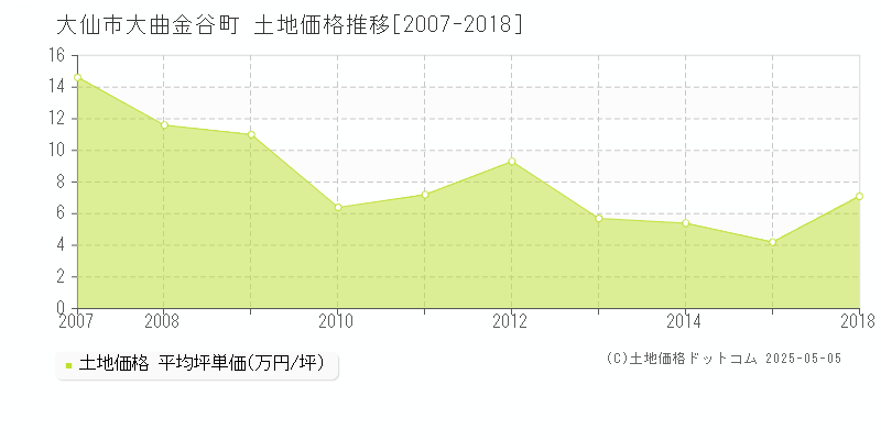 大曲金谷町(大仙市)の土地価格推移グラフ(坪単価)[2007-2018年]