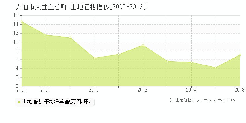 大仙市大曲金谷町の土地取引価格推移グラフ 