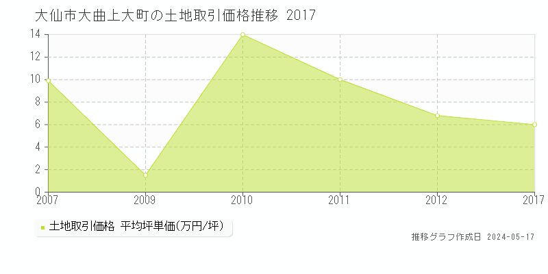 大仙市大曲上大町の土地価格推移グラフ 