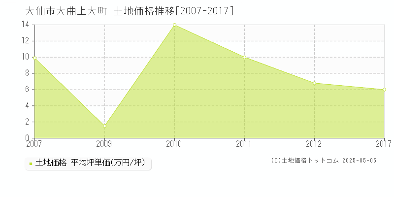 大曲上大町(大仙市)の土地価格推移グラフ(坪単価)[2007-2017年]