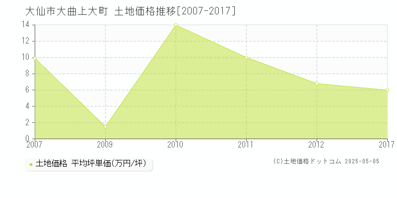 大仙市大曲上大町の土地価格推移グラフ 