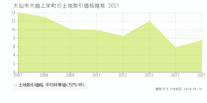 大仙市大曲上栄町の土地取引事例推移グラフ 