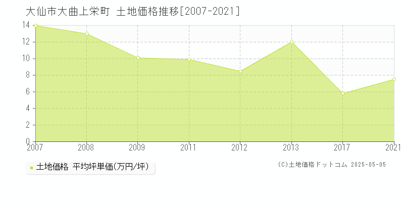大曲上栄町(大仙市)の土地価格推移グラフ(坪単価)[2007-2021年]