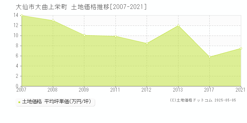 大仙市大曲上栄町の土地取引事例推移グラフ 