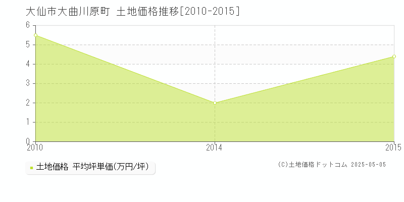 大曲川原町(大仙市)の土地価格推移グラフ(坪単価)[2010-2015年]