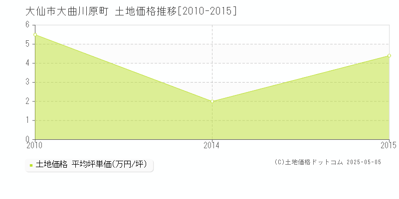 大仙市大曲川原町の土地価格推移グラフ 