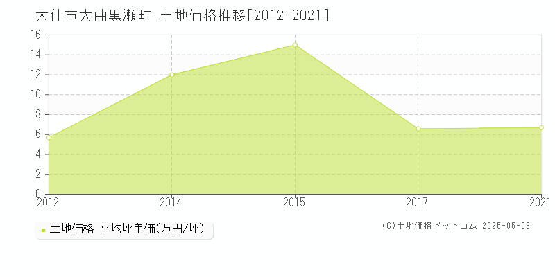 大曲黒瀬町(大仙市)の土地価格推移グラフ(坪単価)[2012-2021年]