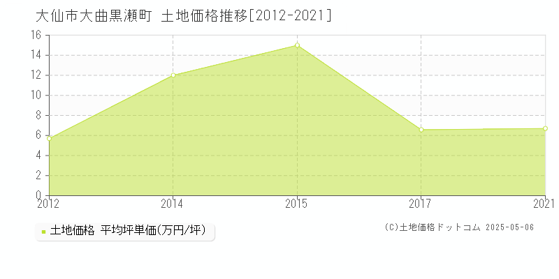 大仙市大曲黒瀬町の土地取引価格推移グラフ 