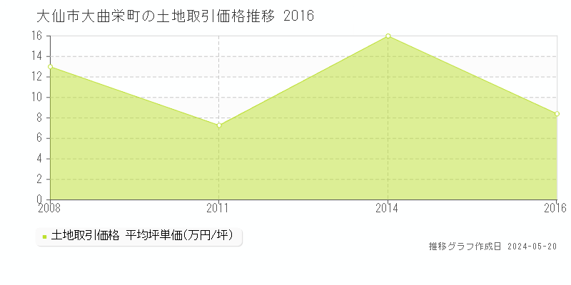 大仙市大曲栄町の土地取引事例推移グラフ 