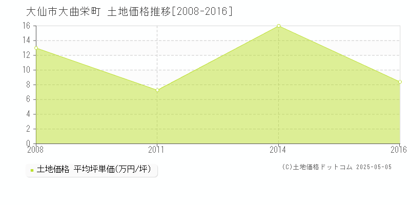 大曲栄町(大仙市)の土地価格推移グラフ(坪単価)[2008-2016年]