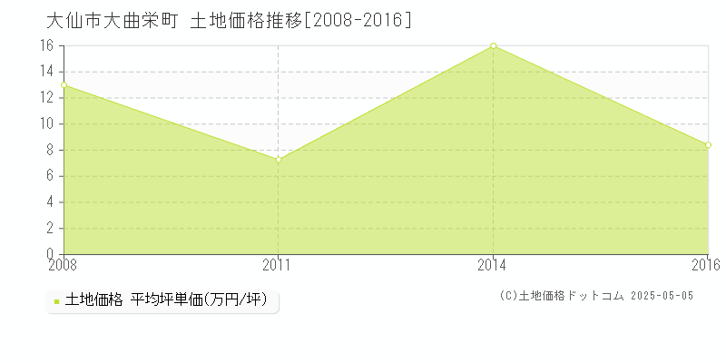 大仙市大曲栄町の土地価格推移グラフ 