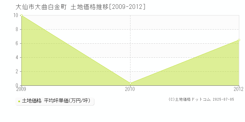 大仙市大曲白金町の土地取引事例推移グラフ 