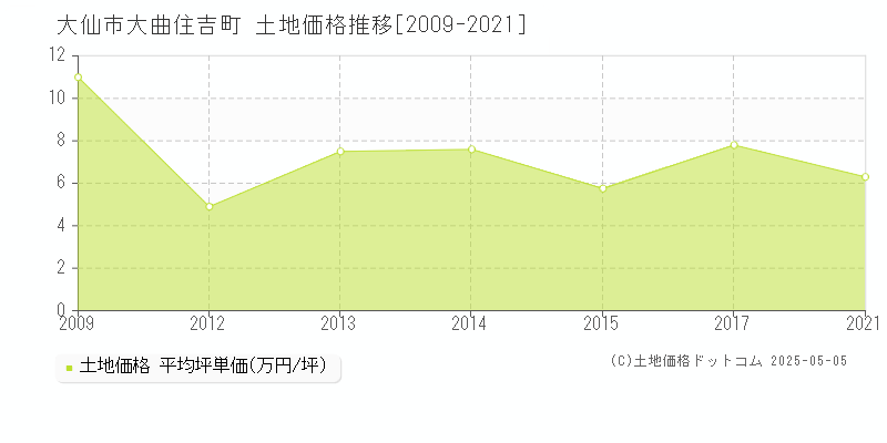 大曲住吉町(大仙市)の土地価格推移グラフ(坪単価)[2009-2021年]
