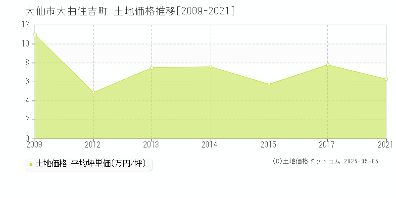 大仙市大曲住吉町の土地価格推移グラフ 