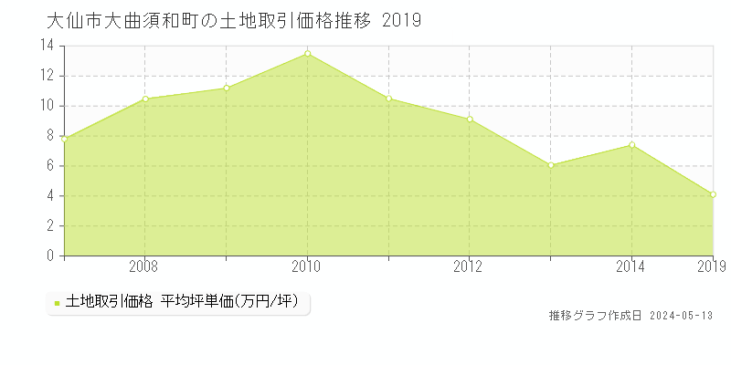 大仙市大曲須和町の土地価格推移グラフ 
