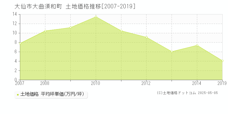 大曲須和町(大仙市)の土地価格推移グラフ(坪単価)[2007-2019年]