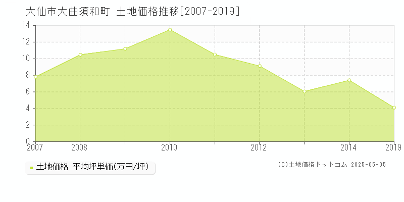 大仙市大曲須和町の土地価格推移グラフ 