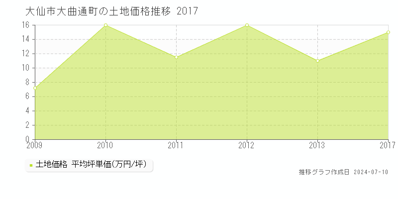 大仙市大曲通町の土地価格推移グラフ 