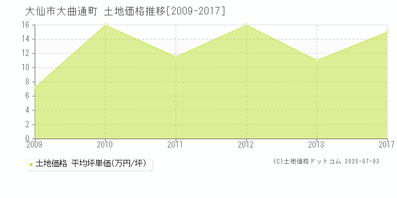 大曲通町(大仙市)の土地価格推移グラフ(坪単価)[2009-2017年]