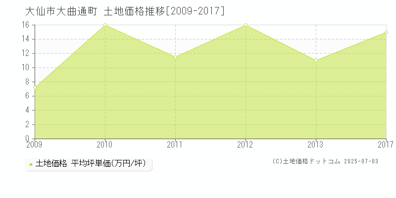 大仙市大曲通町の土地取引事例推移グラフ 