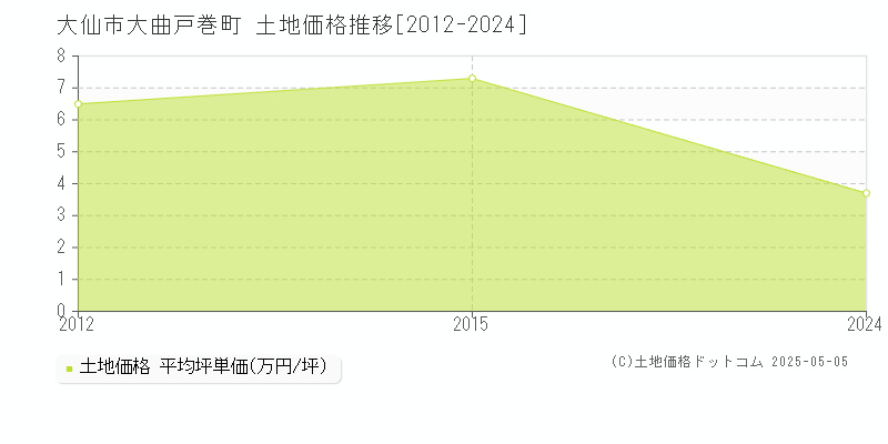 大曲戸巻町(大仙市)の土地価格推移グラフ(坪単価)[2012-2024年]