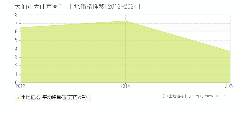 大仙市大曲戸巻町の土地価格推移グラフ 