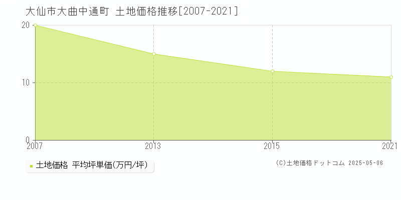 大曲中通町(大仙市)の土地価格推移グラフ(坪単価)[2007-2021年]