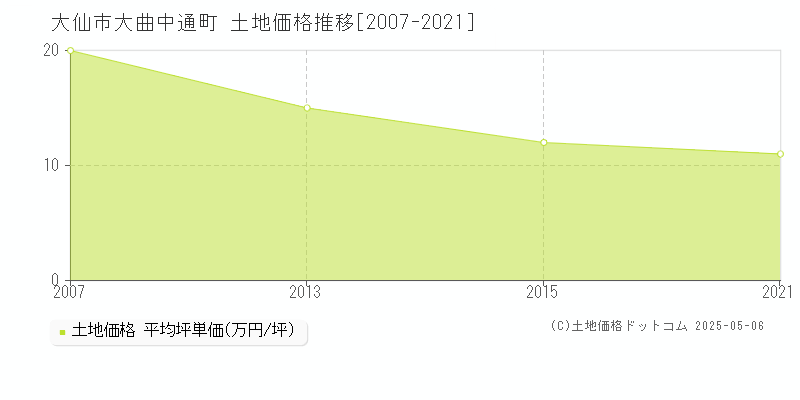 大仙市大曲中通町の土地取引事例推移グラフ 