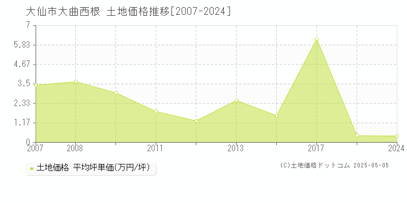 大曲西根(大仙市)の土地価格推移グラフ(坪単価)[2007-2024年]