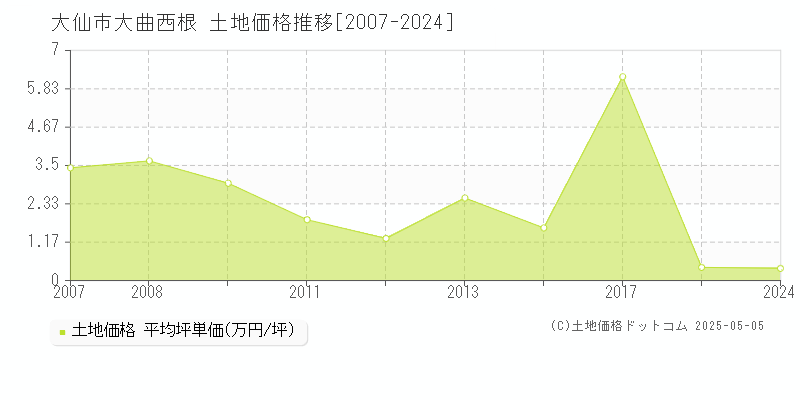 大仙市大曲西根の土地取引事例推移グラフ 