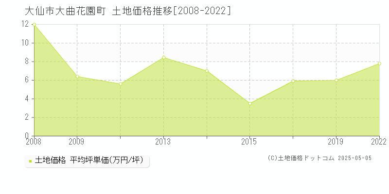 大曲花園町(大仙市)の土地価格推移グラフ(坪単価)[2008-2022年]