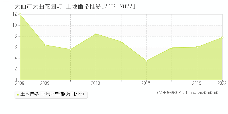 大仙市大曲花園町の土地取引事例推移グラフ 