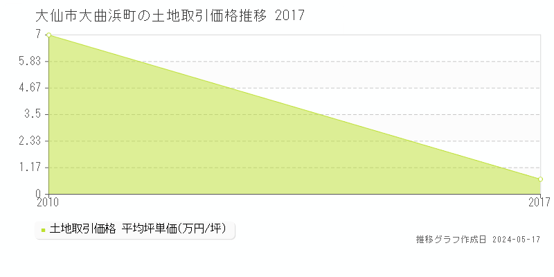 大仙市大曲浜町の土地取引価格推移グラフ 