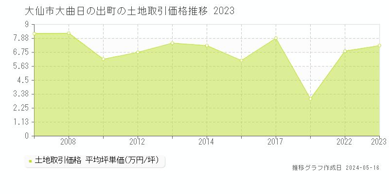 大仙市大曲日の出町の土地取引価格推移グラフ 