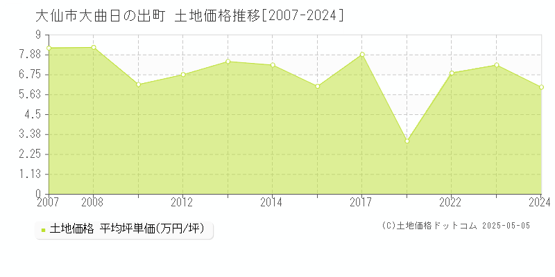 大曲日の出町(大仙市)の土地価格推移グラフ(坪単価)[2007-2024年]