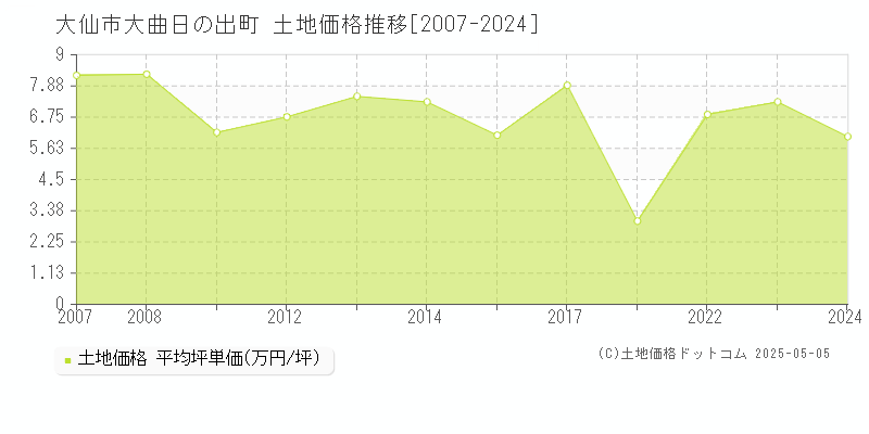 大仙市大曲日の出町の土地取引価格推移グラフ 