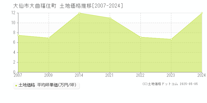 大曲福住町(大仙市)の土地価格推移グラフ(坪単価)[2007-2024年]